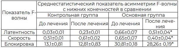 Таблица 8. Динамика асимметрии показателей ЭНМГ (F-волны) с нижних конечностей у женщин под влиянием радонотерапии и радонотерапии с ЛФК