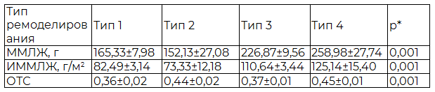 Таблица 3. Значения ММЛЖ, ИММЛЖ и ОТС у женщин с разными типами ремоделирования миокарда ЛЖ