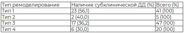 Таблица 5. Частота встречаемости субклинической ДД у женщин с разными типами ремоделирования миокарда