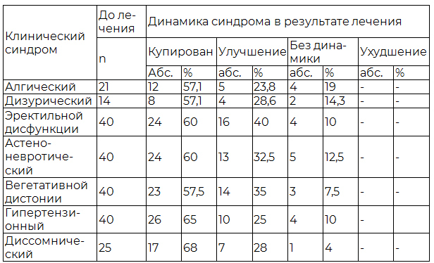 Таблица 1. Влияние нейростимуляционной терапии на течение клинических синдромов у больных метаболическим синдромом с эректильной дисфункцией