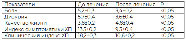 Таблица 2. Влияние нейростимуляционной терапии на Международную суммарную оценку хронического простатита у больных метаболическим синдромом с эректильной дисфункцией