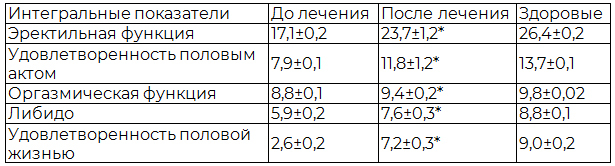 Таблица 3. Влияние нейростимуляционной терапии на интегральные показатели IIEF у больных метаболическим синдромом с эректильной дисфункцией