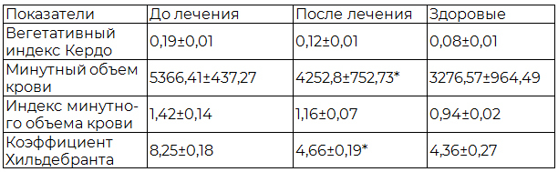 Таблица 4. Влияние нейростимуляционной терапии на вегетологические показатели у больных метаболическим синдромом с эректильной дисфункцией
