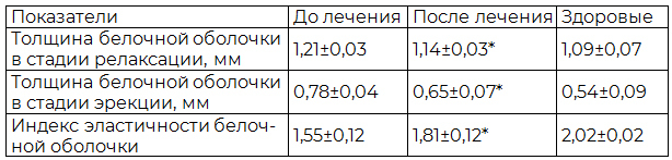 Таблица 5. Влияние нейростимуляционной терапии на диаметр кавернозной артерии, эректильной площади, толщину белочной оболочки в стадиях релаксации и полной ригидности у больных метаболическим синдромом с эректильной дисфункцией