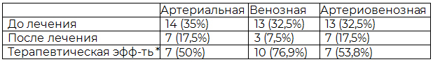 Таблица 6. Терапевтическая эффективность влияния нейростимуляционной терапии на различные виды сосудистой недостаточности пенильной гемодинамики у больных метаболическим синдромом с эректильной дисфункцией