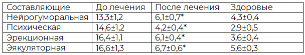 Таблица 7. Влияние нейростимуляционной терапии на клинико-функциональную оценку (в баллах) составляющих копулятивного цикла у больных метаболическим синдромом с эректильной дисфункцией