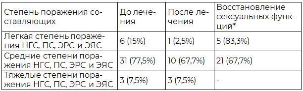 Таблица 8. Зависимость восстановления сексуальной функции у больных метаболическим синдромом с эректильной дисфункцией от степени поражения составляющих копулятивного цикла под влиянием нейростимуляционной терапии