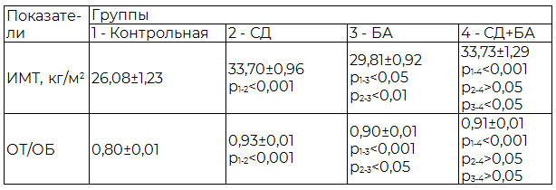 Таблица 1. Антропометрические показатели у обследованных