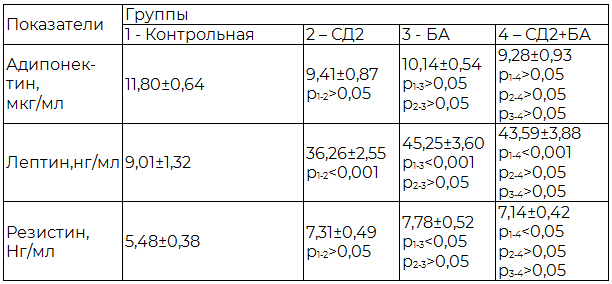 Таблица 4. Содержание адипокинов в крови у обследованных