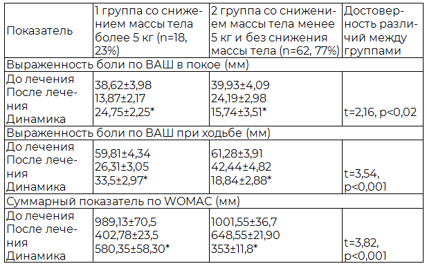 Таблица 2. Динамика клинических проявлений ОА на фоне снижения массы тела