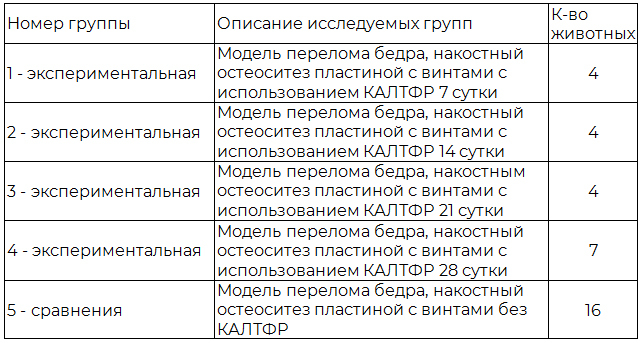 Таблица 1. &nbsp;Характеристика экспериментальных групп животных