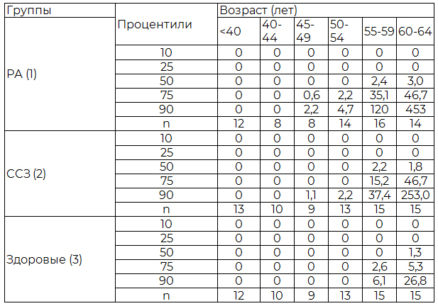 Таблица 1. Скоринг коронарного кальция больных (процентили)