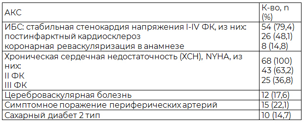 Таблица 1. Ассоциированные клинические состояния (АКС) в обследуемой выборке больных (N=68)