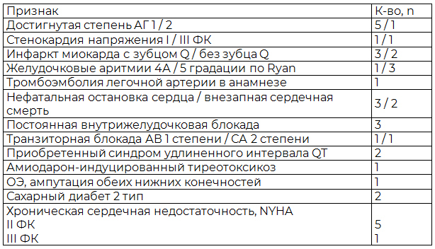 Таблица 2. Общая характеристика больных с дыханием Чейна-Стокса (n=6)