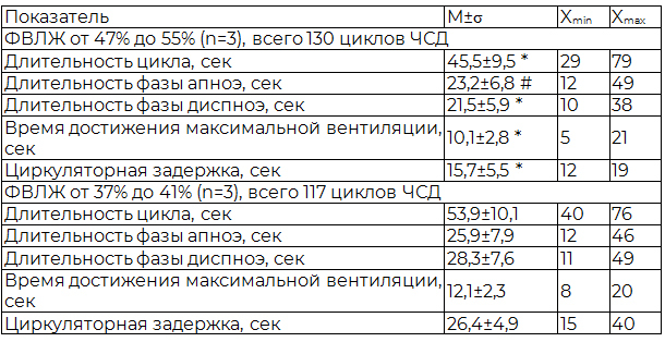 Таблица 3. Сравнение продолжительности циклов периодического дыхания Чейна-Стокса и его составляющих фаз у больных, не имеющих и имеющих систолическую дисфункцию ЛЖ