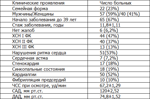 Таблица 1. Распределение основных жалоб в исследованной группе больных ГНКМП Таблица 1. Распределение основных жалоб в исследованной группе больных ГНКМП