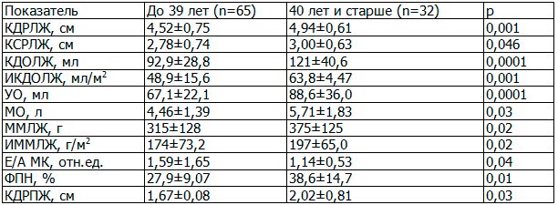 Таблица 3. Структурно-функциональные параметры в зависимости от возраста начала ГНКМП Таблица 3. Структурно-функциональные параметры в зависимости от возраста начала ГНКМП