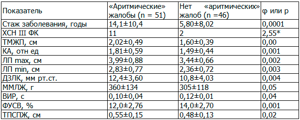 Таблица 4. Клинические данные и структурно-функциональные параметры в зависимости от наличия «аритмических» жалоб при ГНКМП Таблица 4. Клинические данные и структурно-функциональные параметры в зависимости от наличия «аритмических» жалоб при ГНКМП