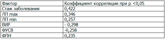 Таблица 6. Некоторые факторы, определяющие функциональный класс ХСН при ГНКМП Таблица 6. Некоторые факторы, определяющие функциональный класс ХСН при ГНКМП