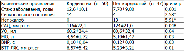 Таблица 7. Клинические проявления и структурно-функциональные параметры в зависимости от наличия кардиалгий при ГНКМП Таблица 7. Клинические проявления и структурно-функциональные параметры в зависимости от наличия кардиалгий при ГНКМП