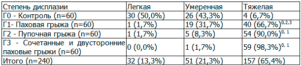 Таблица 1. Выраженность соединительнотканной дисплазии у детей с грыжами различной локализации
