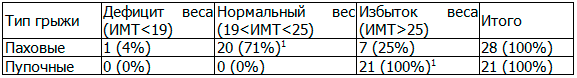 Таблица 3. Зависимость типа грыжи от конституции