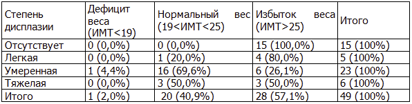 Таблица 4. Зависимость степени дисплазии от конституции