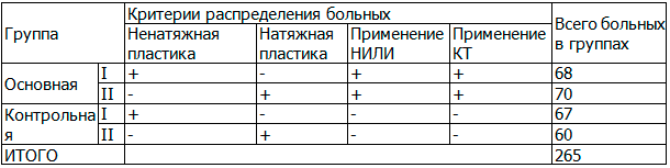 Таблица 1. Распределение больных по группам