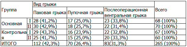Таблица 2. Распределение больных по виду грыжи