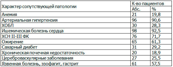 Таблица 2. Сопутствующие заболевания Таблица 2. Сопутствующие заболевания