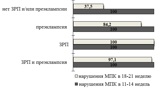 Рис. 2. Динамика нарушений МПК, выявленных в 11-14 и 18-21 неделю беременности у пациенток сравниваемых групп