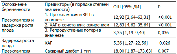 Таблица 2. Отношения шансов и доверительный интервал для факторов, факторов повышающих риск развития преэклампсии и/или задержки роста плода у пациенток с нарушением МПК в сроки 11-14 недель