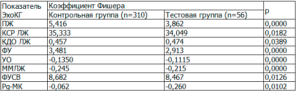 Таблица 1. Коэффициенты линейных дискриминантных функций Фишера показателей ЭхоКГ пациентов тестовой и контрольной групп