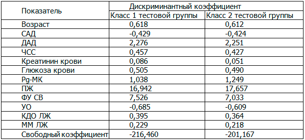 Таблица 2. Дискриминантные коэффициенты у пациентов 1 и 2 классов тестовой группы