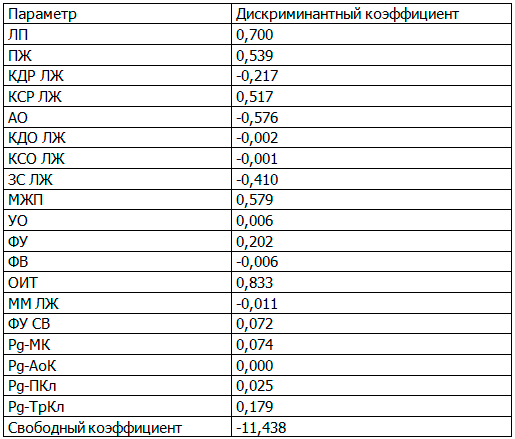 Таблица 1. Результаты дискриминантного анализа ЭхоКГ двух классов пациентов с НС, (n=366) Таблица 1. Результаты дискриминантного анализа ЭхоКГ двух классов пациентов с НС, (n=366)