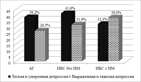 Степень выраженности депрессии у обследованных больных