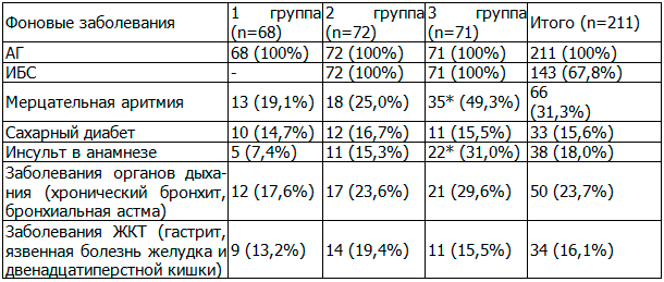 Таблица 1. Сопутствующая патология у обследованных больных