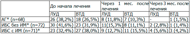 Таблица 2. Динамика депрессии по шкале Бека у обследуемых больных