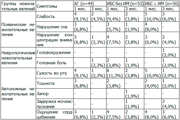 Таблица 3. Нежелательные явления, развившиеся у больных при лечении пароксе-тином по шкале UKU