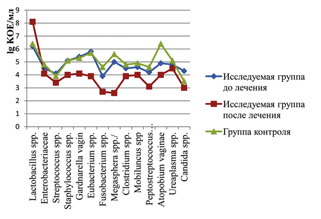 Рис.1. Микробный спектр влагалищного отделяемого у беременных сопоставимых групп