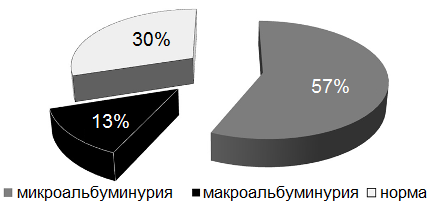 Рис. 2. Процентное соотношение больных с различным уровнем альбумина в моче Рис. 2. Процентное соотношение больных с различным уровнем альбумина в моче