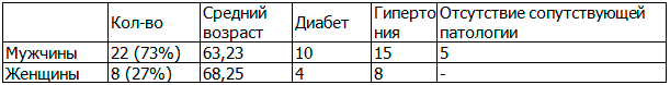 Таблица 1. Распределение больных по полу, возрасту и сопутствующим патологиям Таблица 1. Распределение больных по полу, возрасту и сопутствующим патологиям