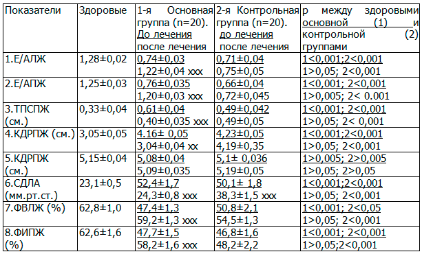 Таблица 1. Эхокардиографические показатели у больных вирусно-бактериальной пневмонией основной (n=20 и контрольной n=20) в процессе лечения