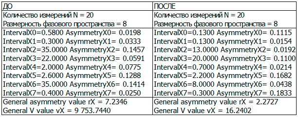 Таблица 2. Результаты расчета квазиаттракторов по параметрам Е/А ПЖ, Е/А ЛЖ, ФВ ЛЖ, ФИ ПЖ, КДР ПЖ, КДР ЛЖ, СДЛА, ТПС ПЖ (m=8) у пациентов основной группы