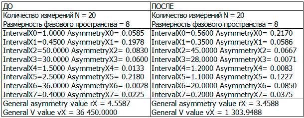 Таблица 3. Результаты расчета квазиаттракторов по параметрам Е/А ПЖ, Е/А ЛЖ, ФВ ЛЖ, ФИ ПЖ, КДР ПЖ, КДР ЛЖ, СДЛА, ТПС ПЖ (m=8) у пациентов контрольной группы