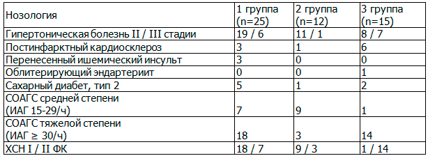 Таблица 1. Общая характеристика обследованных