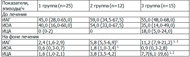 Таблица 2. Средние значения индексов дыхательных нарушений во время сна до и на фоне лечения