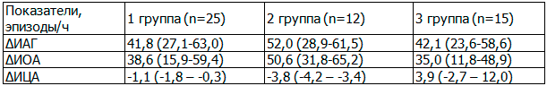 Таблица 3. Динамика индексов дыхательных нарушений во время сна на фоне nCPAP-терапии