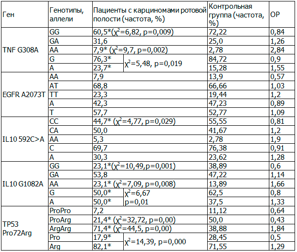 Таблица 2. Распределение частот генотипов и аллелей у пациентов с карциномами ротовой полости и здоровых добровольцев