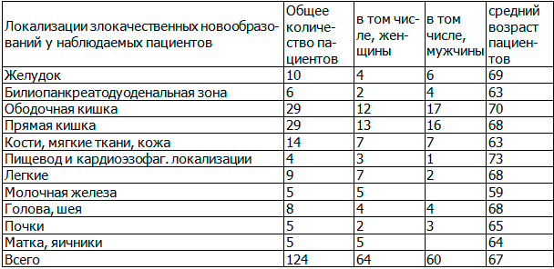 Таблица 1. Структура локализаций злокачественных новообразований у наблюдаемых пациентов